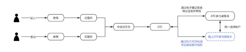Web3律师深度解析:美股代币化最新动态与SEC监管风向