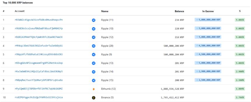 2025年12月XRP持有量排名前列的持有者