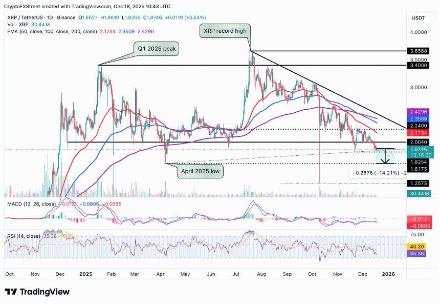  瑞波币价格预测：XRP 在 1.82 美元附近获得支撑，零售需求疲软令代币承压。 
