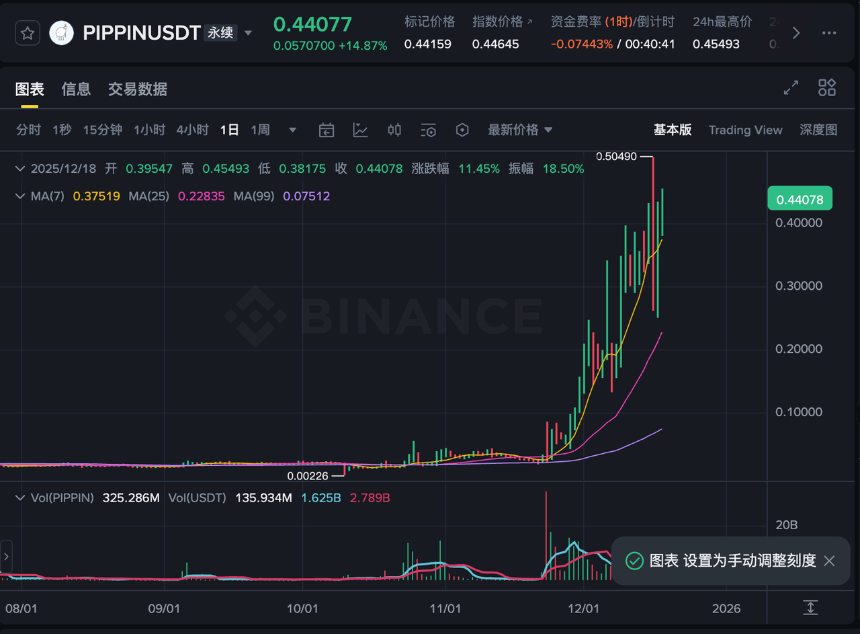 逆市暴涨的五大加密货币,谁将成为下一个投资热点?