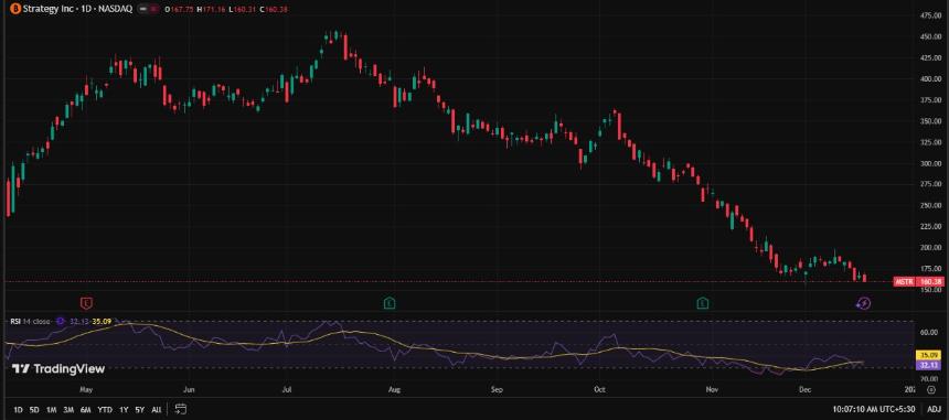 MSTR股票下跌,比特币价格会跌至5万美元吗?分析师发出警告