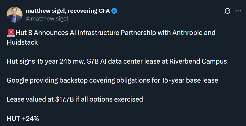 Hut 8与Anthropic及Fluidstack达成合作，股价飙升25%