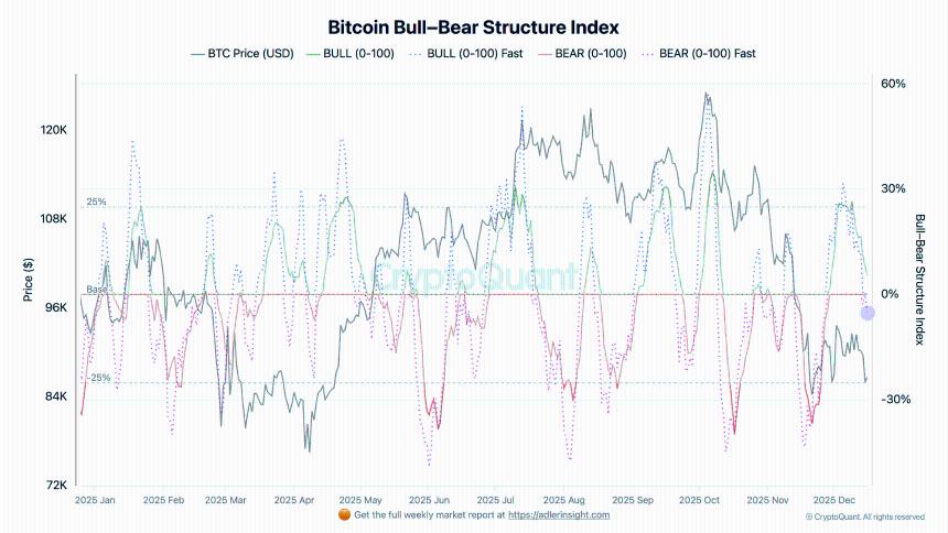 比特币结构转熊，结构指标转负
