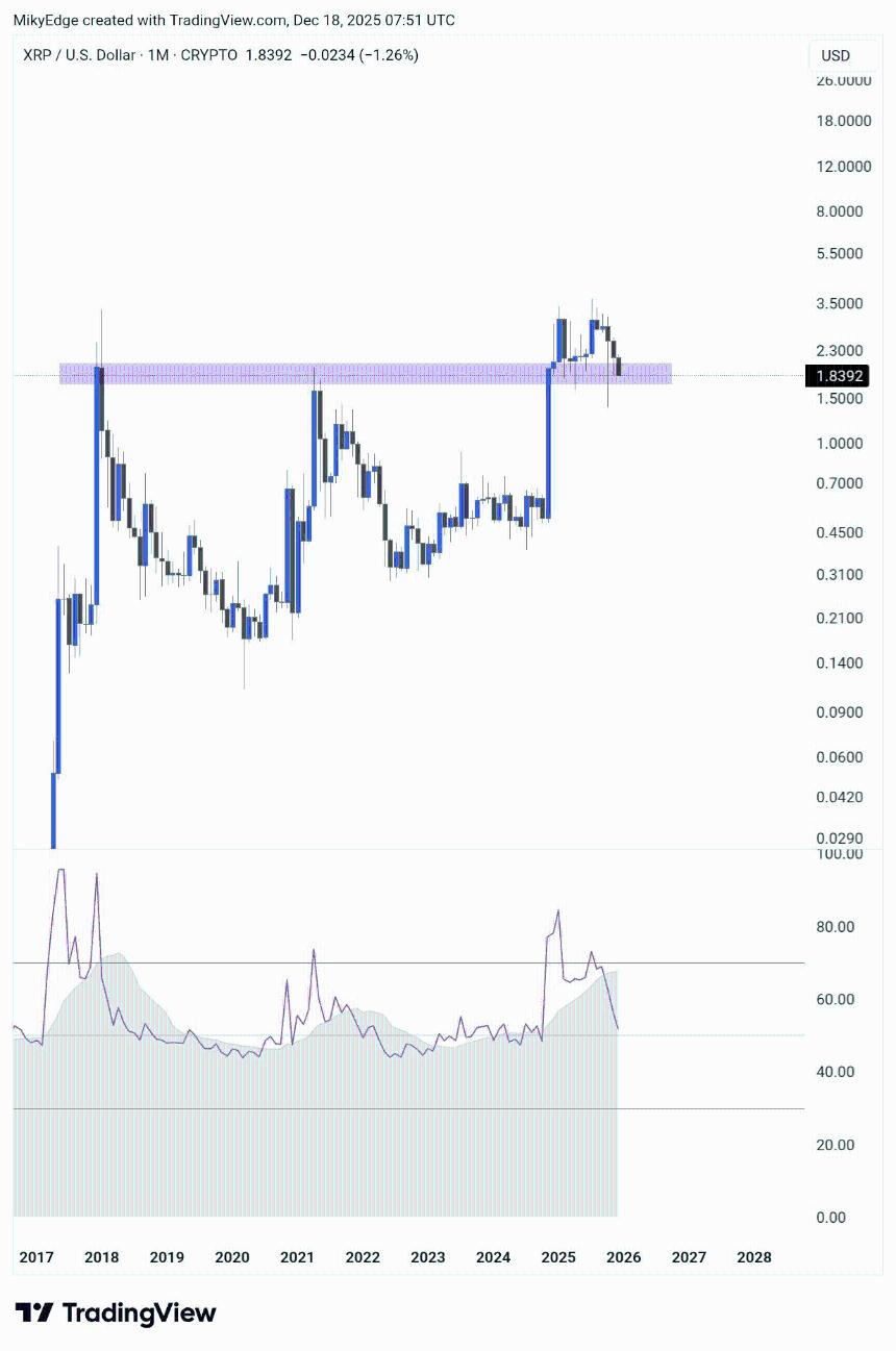 分析师：XRP的“看跌”格局可能导致价格跌破1美元。