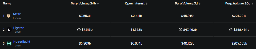 热门Perp DEX近期动态一览,找找最适合你的参与方式