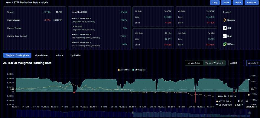  ASTER价格分析：尽管积极回购，市场抛压导致连续下跌 