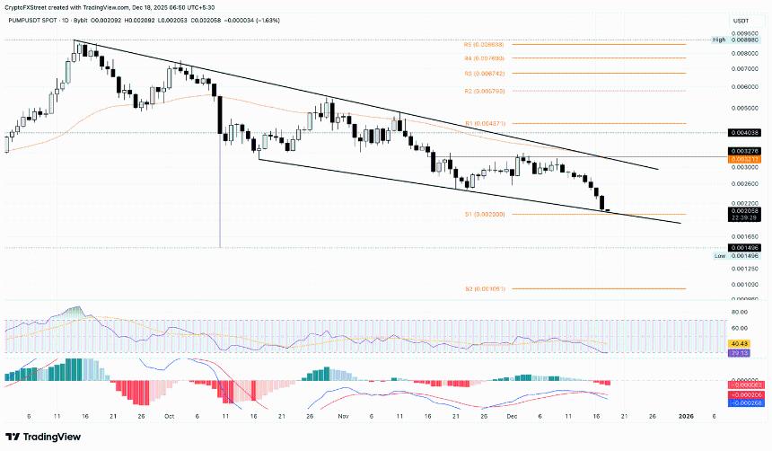 加密货币市场暴跌：Pump.fun、SPX6900 和 Bittensor 领跌，跌幅达两位数。