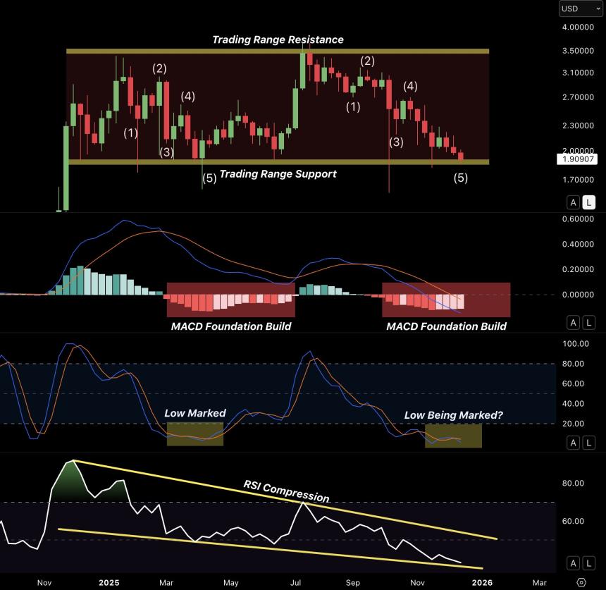 XRP Indicators Suggesting Bottom Chart Nerd