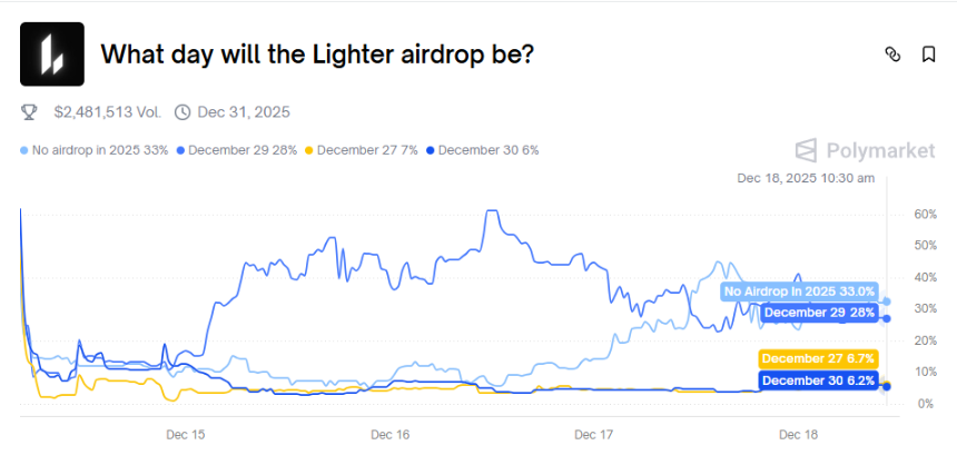 热门Perp DEX近期动态一览,找找最适合你的参与方式