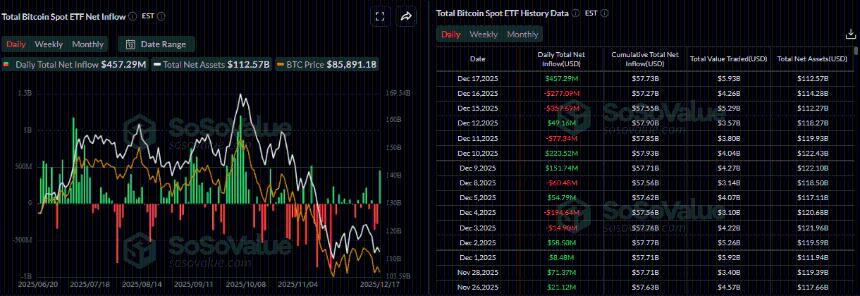  比特币价格分析：ETF资金流入推动市场企稳，BTC徘徊于87,000美元 