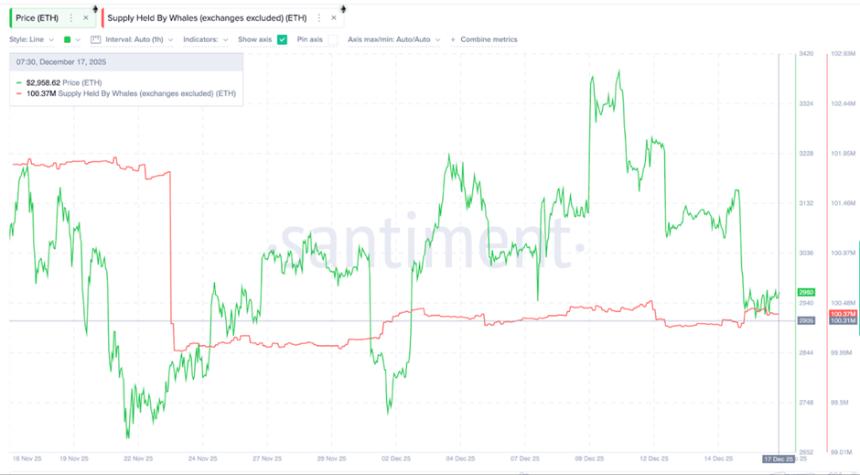  即使在 Tom Lee 斥资 1.4 亿美元买入之后，以太坊价格仍徘徊在 3000 美元附近。 