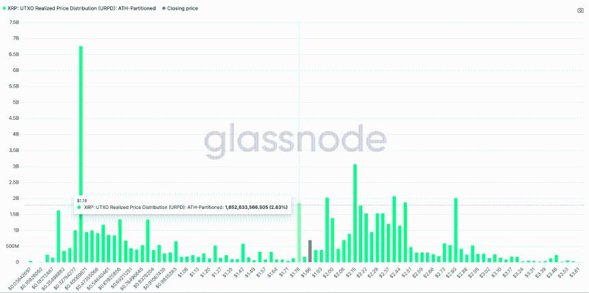 分析师：XRP的“看跌”格局可能导致价格跌破1美元。