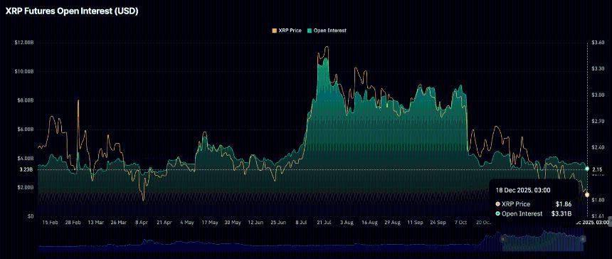  瑞波币价格预测：XRP 在 1.82 美元附近获得支撑，零售需求疲软令代币承压。 