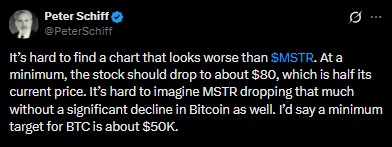 MSTR股票下跌,比特币价格会跌至5万美元吗?分析师发出警告
