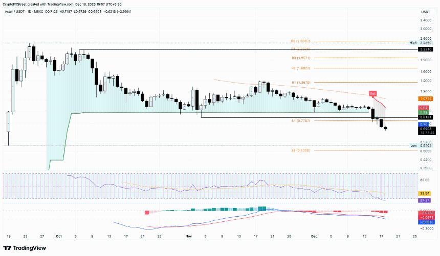  ASTER价格分析：尽管积极回购，市场抛压导致连续下跌 