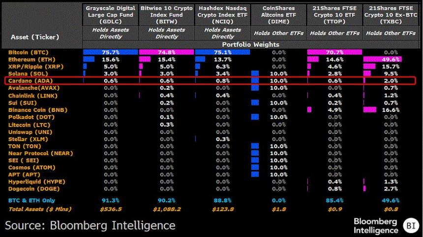 Cardano inclusion in multiple crypto index ETP