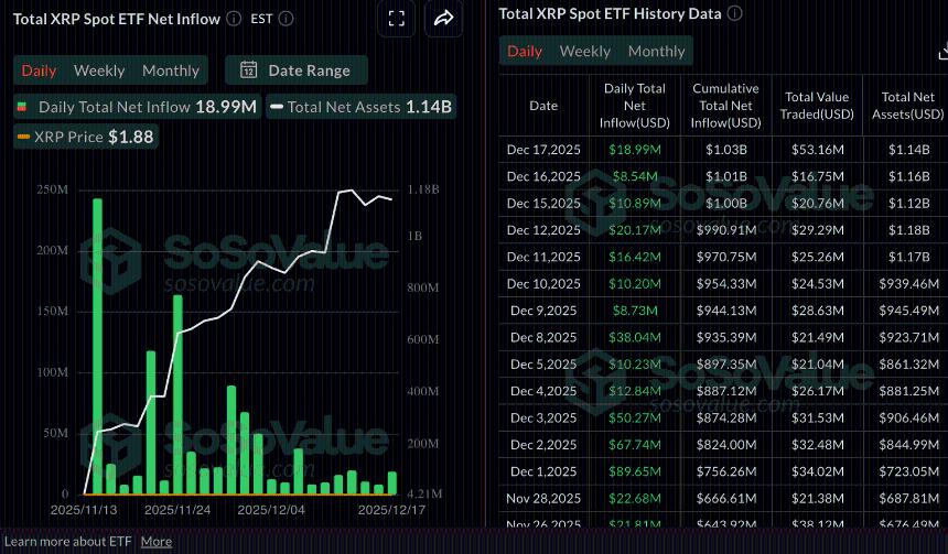  瑞波币价格预测：XRP 在 1.82 美元附近获得支撑，零售需求疲软令代币承压。 