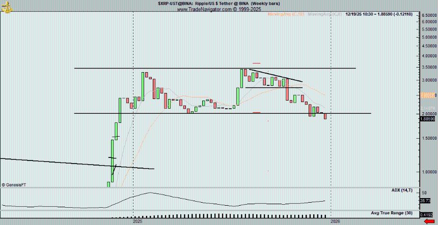 分析师：XRP的“看跌”格局可能导致价格跌破1美元。