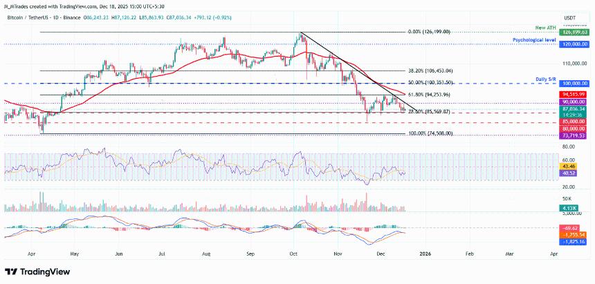  比特币价格分析：ETF资金流入推动市场企稳，BTC徘徊于87,000美元 