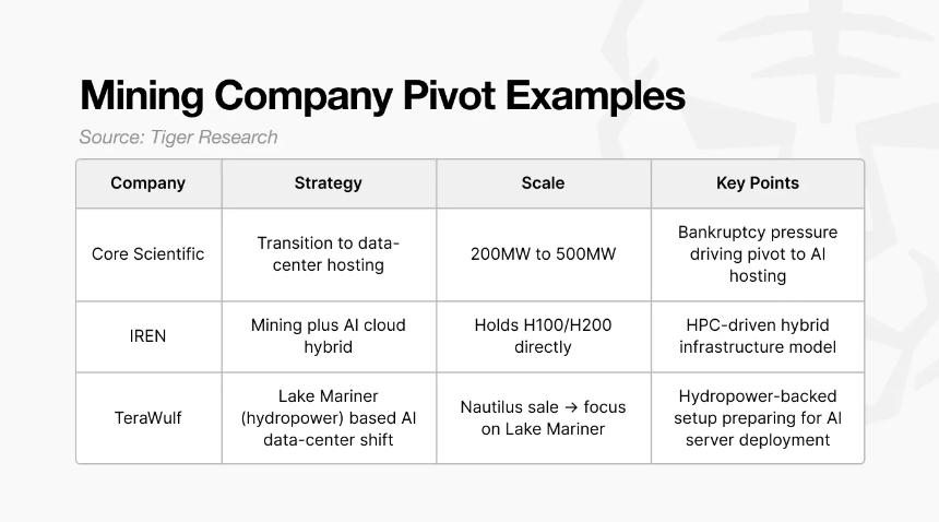 比特币矿工为何集体转向AI?背后原因惊人