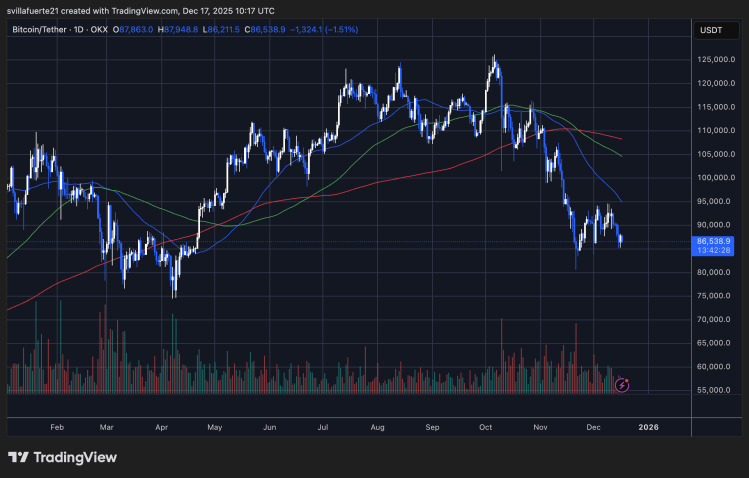 比特币结构转熊，结构指标转负