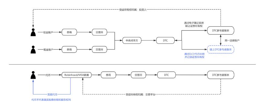 Web3律师深度解析:美股代币化最新动态与SEC监管风向