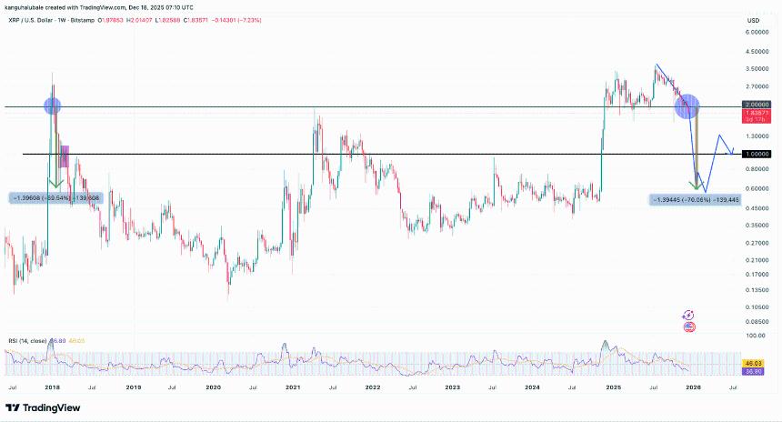 分析师：XRP的“看跌”格局可能导致价格跌破1美元。