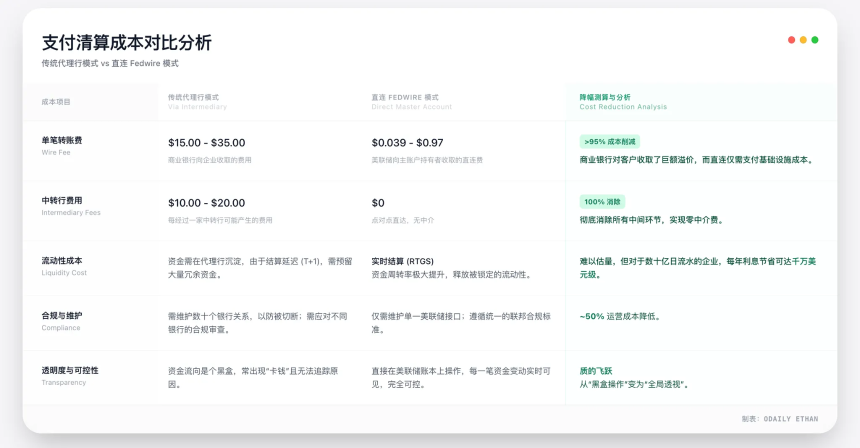 五家加密机构获美联储支付系统直通资格,告别“代理行”时代
