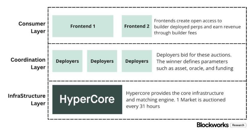 Hyperliquid十字路口:追随Robinhood,还是延续纳斯达克经济范式?