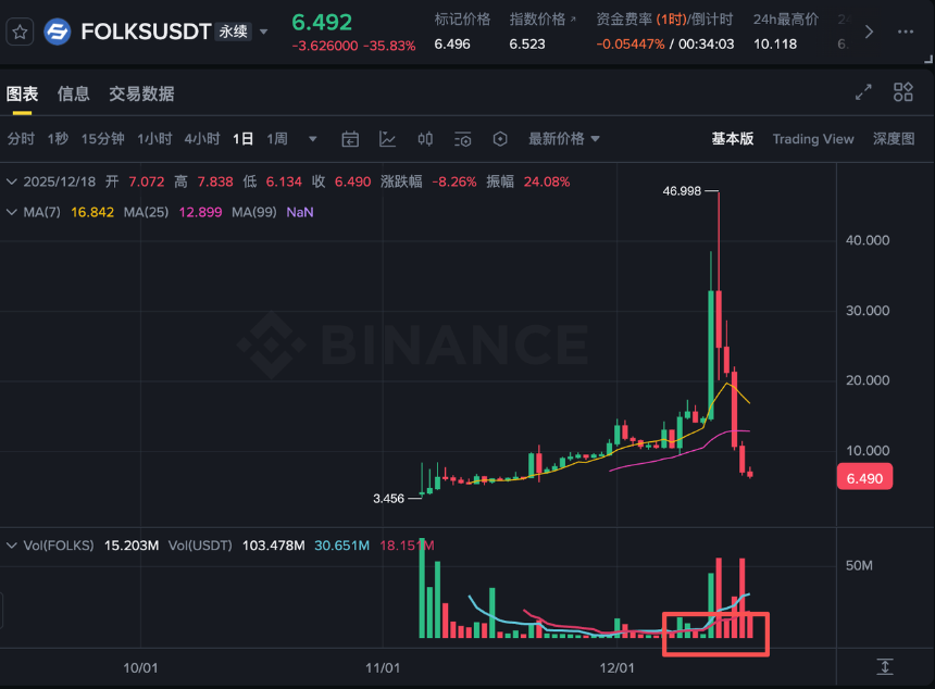 逆市暴涨的五大加密货币,谁将成为下一个投资热点?