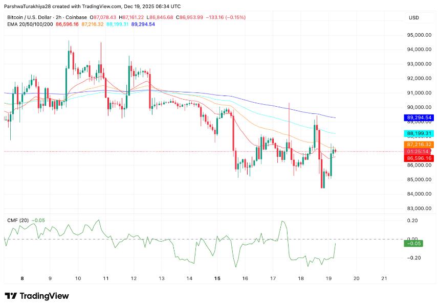  比特币价格预测：净流量未能确认复苏，下降趋势线依然有效 