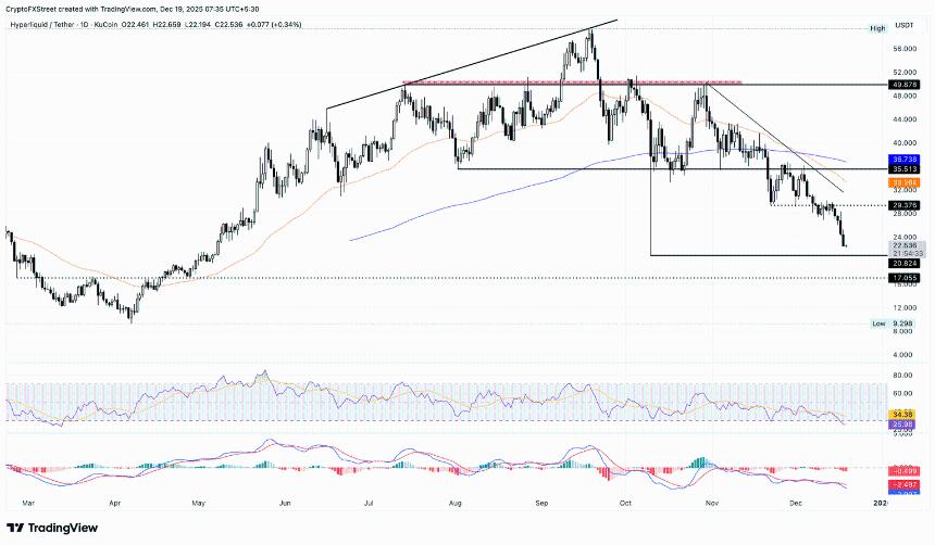  加密货币跌幅榜：Pump.fun、Pudgy Penguins 和 Hyperliquid 的下跌势头仍在延续 