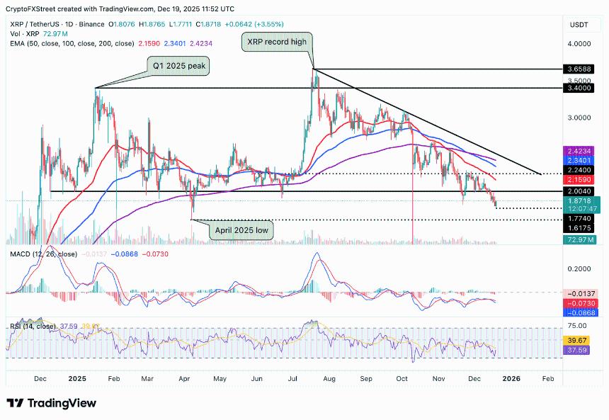  在ETF资金流入和零售需求下降的背景下，XRP价格反弹。 