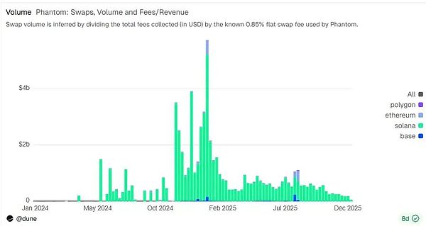 Phantom：Web3独角兽的机遇与挑战
