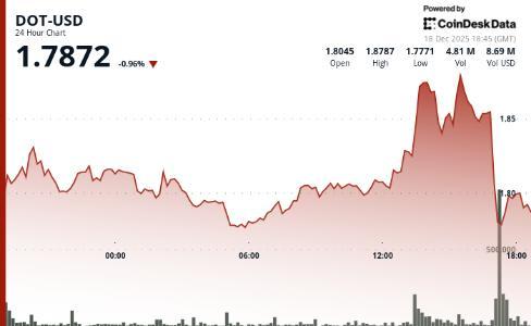 Polygon 的 DOT 价格下跌 2%，成交量显著高于平均水平