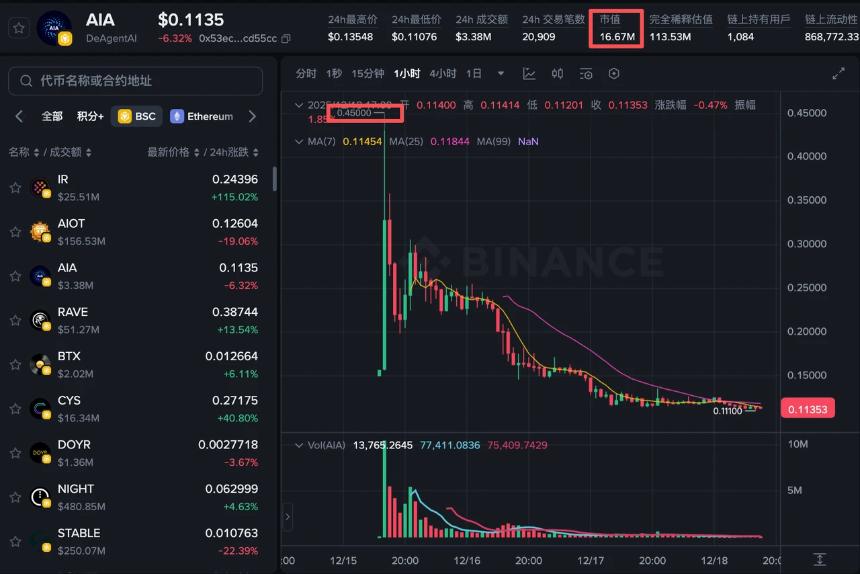 五大妖币逆市暴涨 下一个潜力币是谁？
