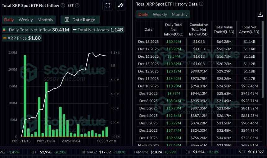  在ETF资金流入和零售需求下降的背景下，XRP价格反弹。 
