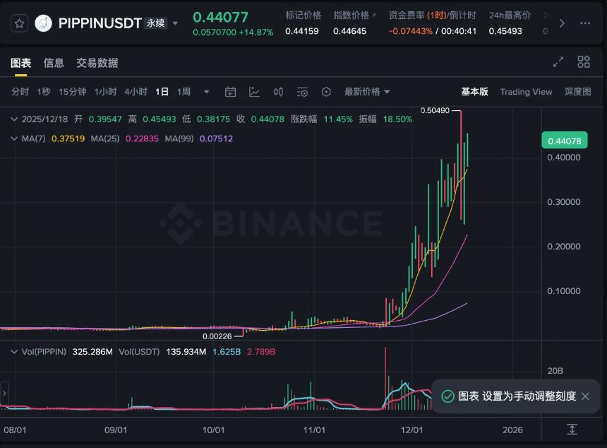五大妖币逆市暴涨 下一个潜力币是谁？