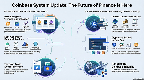 Coinbase的2026愿景：打造全能交易所与全球分发网络