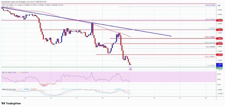 XRP价格持续走低，关键支撑位面临考验
