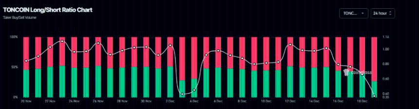 Toncoin价格预测：TON价格稳定在1.45美元附近，疲软的上涨动能令下行风险持续存在。