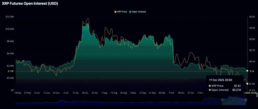  在ETF资金流入和零售需求下降的背景下，XRP价格反弹。 