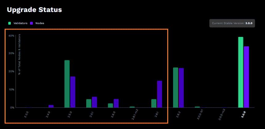 XRP账本升级导致近一半过时节点无法使用