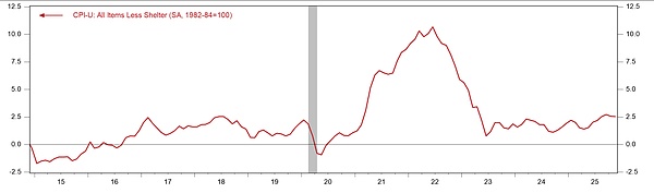 美国11月CPI到底准不准？