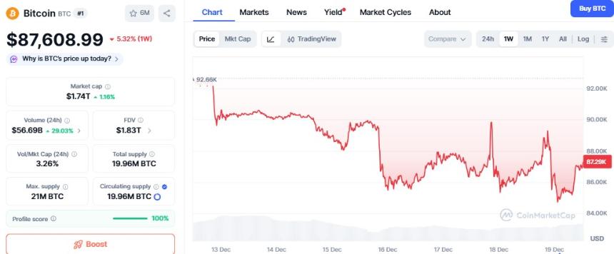  加密货币市场已死？股票和黄金价格飙升引发疑问 