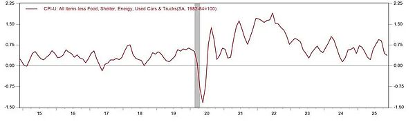 美国11月CPI到底准不准？