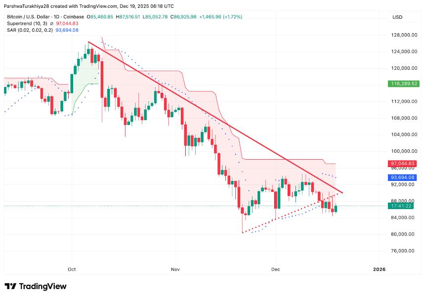  比特币价格预测：净流量未能确认复苏，下降趋势线依然有效 