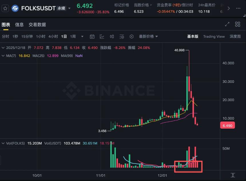 五大妖币逆市暴涨 下一个潜力币是谁？