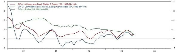美国11月CPI到底准不准？
