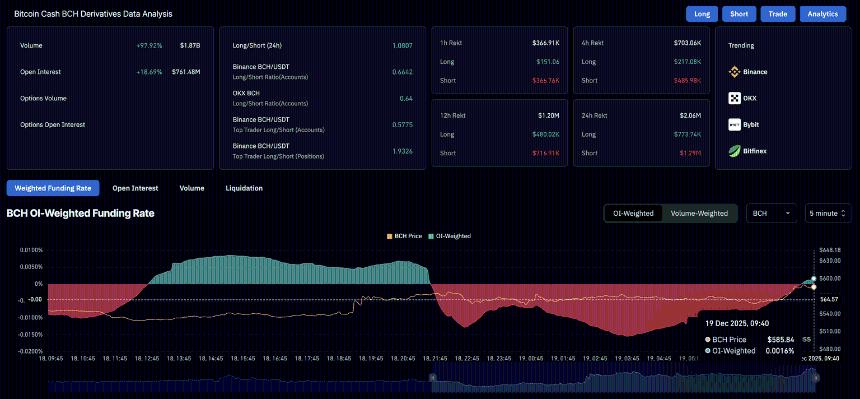 比特币现金价格预测：BCH价格上涨，受散户看涨势头和突破600美元目标的推动